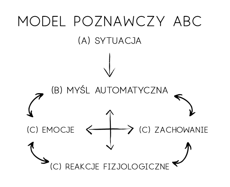 Model ABC w psychologii i terapii poznawczo-behawioralnej CBT – zależność między wydarzeniem, myślami automatycznymi a emocjami i zachowaniem.